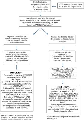 Commentary: Beyond 10-year risk: A cost-effectiveness analysis of statins for the primary prevention of cardiovascular disease